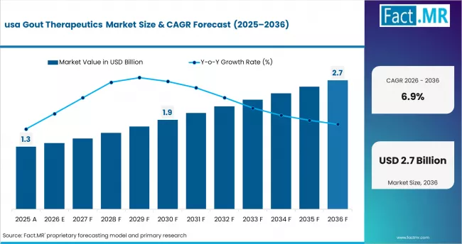 Gout Therapeutics Market   Country Value Analysis